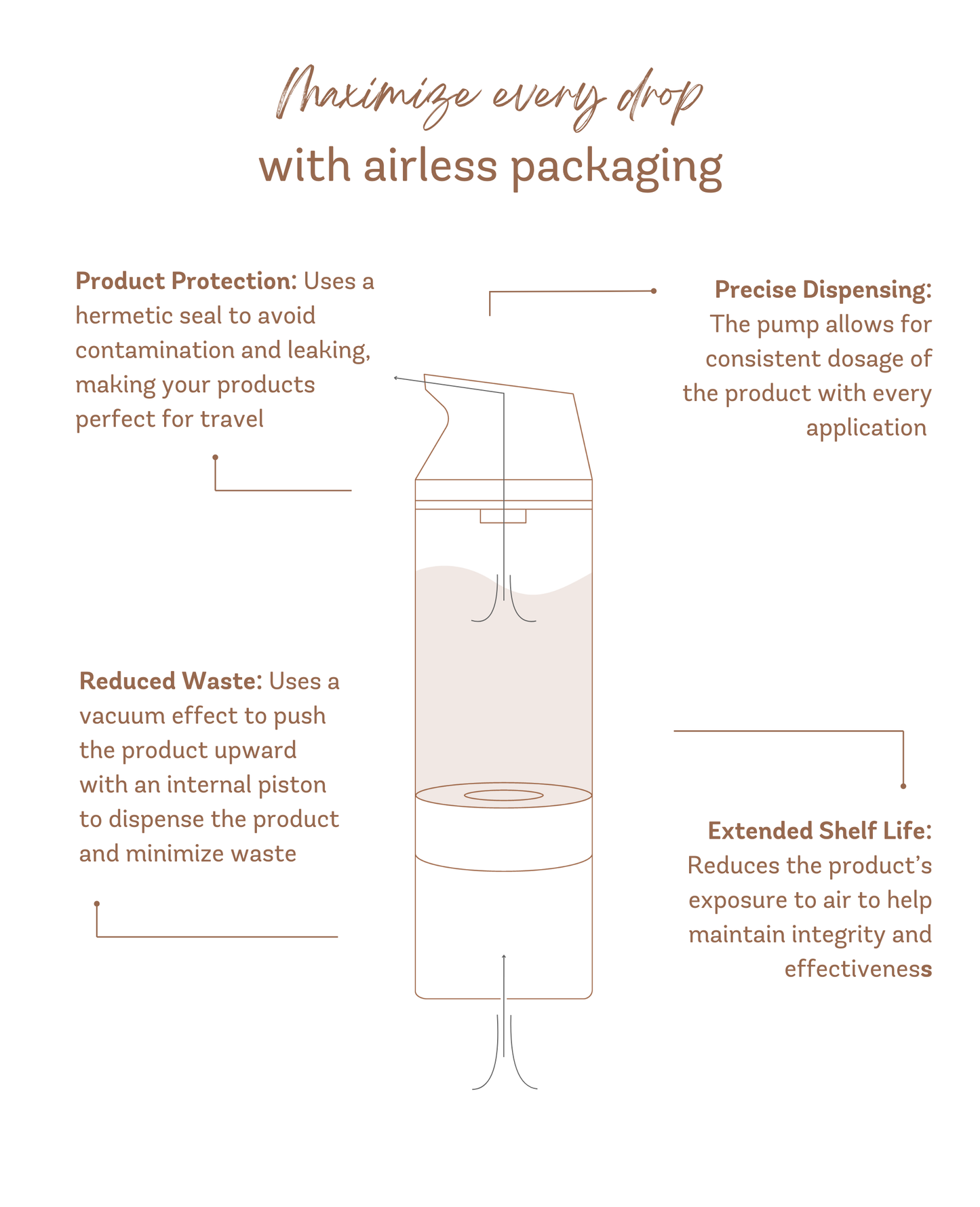 Infographic illustrating airless packaging benefits: product protection, precise dispensing, reduced waste, and extended shelf life.