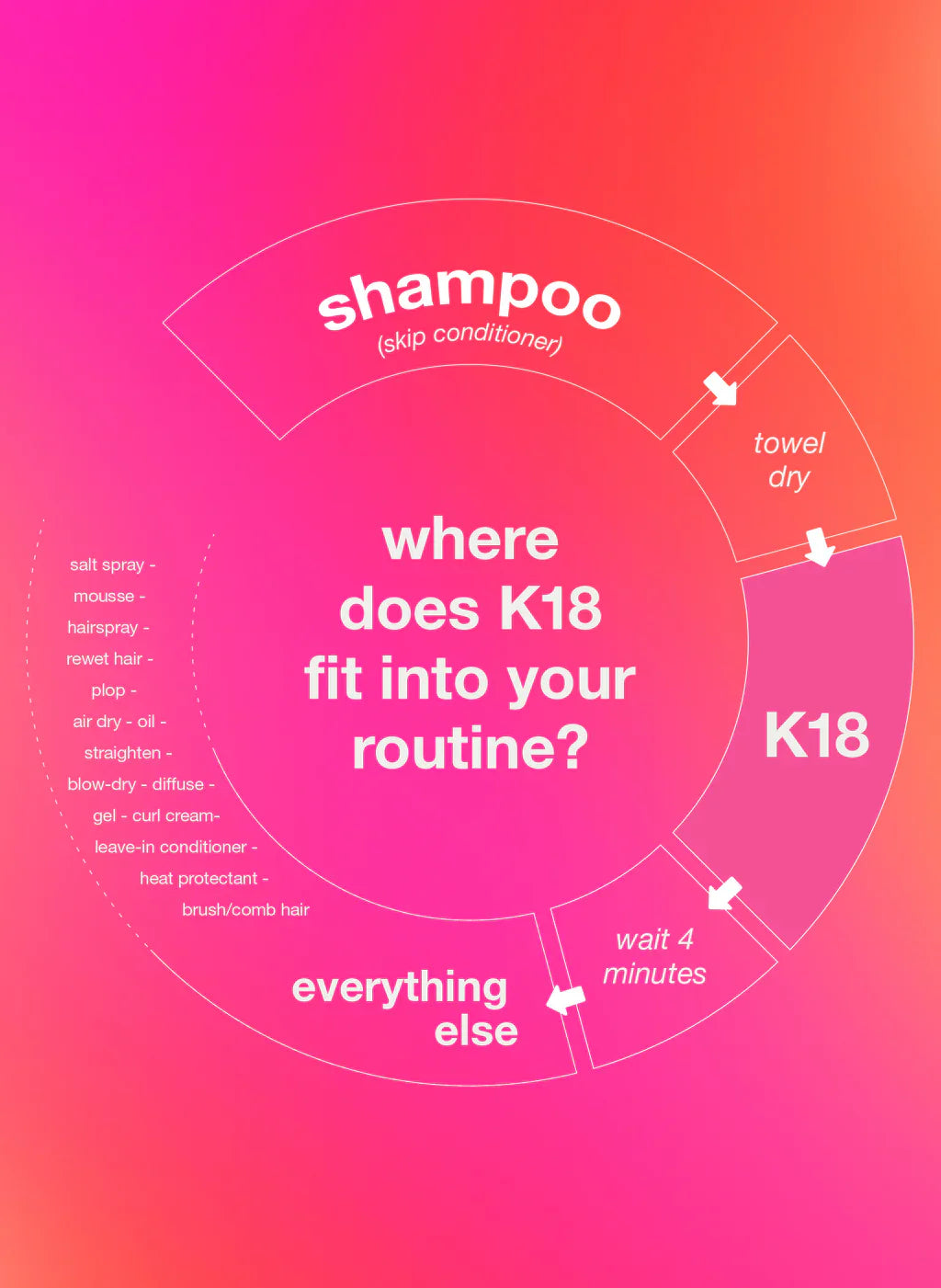 Infographic showing K18 placement in hair care routine, emphasizing steps like shampoo, towel drying, and treatment timing.