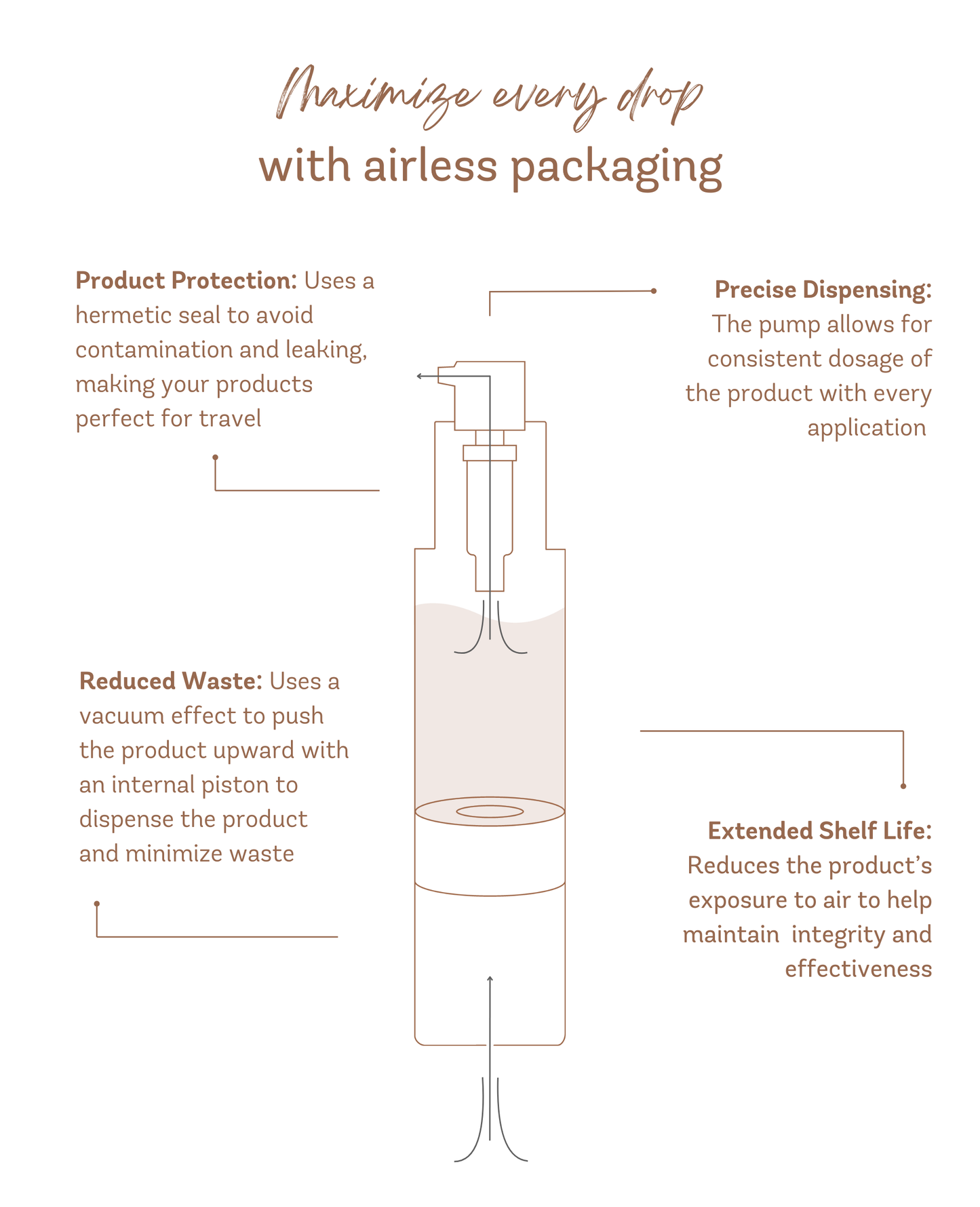 Infographic explaining airless packaging benefits: product protection, precise dispensing, reduced waste, and extended shelf life.